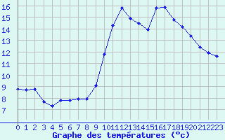 Courbe de tempratures pour Saint-Julien-en-Quint (26)