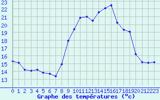 Courbe de tempratures pour Avord (18)