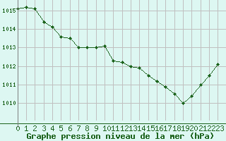 Courbe de la pression atmosphrique pour Ploeren (56)