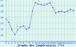 Courbe de tempratures pour Cap Pertusato (2A)