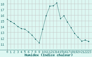 Courbe de l'humidex pour Biache-Saint-Vaast (62)