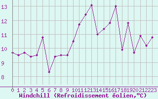 Courbe du refroidissement olien pour Mcon (71)