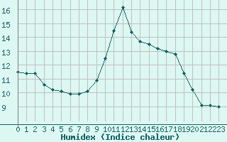 Courbe de l'humidex pour Pointe de Socoa (64)