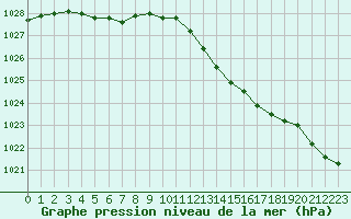 Courbe de la pression atmosphrique pour Corny-sur-Moselle (57)