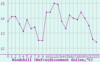 Courbe du refroidissement olien pour Mende - Chabrits (48)