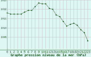 Courbe de la pression atmosphrique pour Hyres (83)