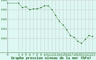 Courbe de la pression atmosphrique pour Pouzauges (85)