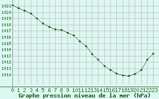 Courbe de la pression atmosphrique pour Coulommes-et-Marqueny (08)