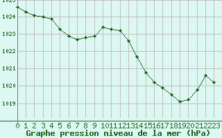 Courbe de la pression atmosphrique pour Jan (Esp)