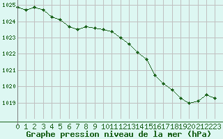 Courbe de la pression atmosphrique pour Mirebeau (86)