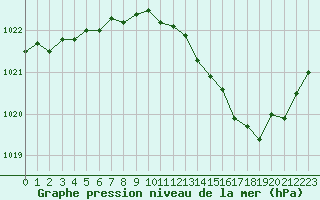 Courbe de la pression atmosphrique pour Romorantin (41)