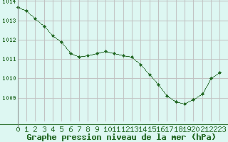 Courbe de la pression atmosphrique pour La Roche-sur-Yon (85)