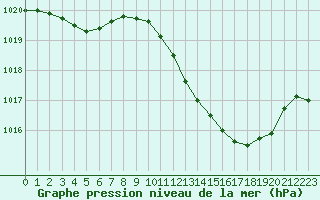 Courbe de la pression atmosphrique pour Recoubeau (26)