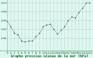 Courbe de la pression atmosphrique pour Muirancourt (60)