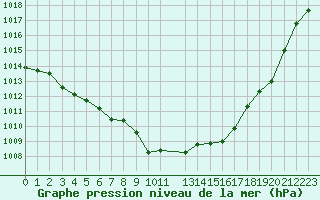 Courbe de la pression atmosphrique pour Bulson (08)