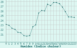 Courbe de l'humidex pour Bourg-Saint-Andol (07)