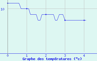 Courbe de tempratures pour Saint-Lger-la-Montagne (87)