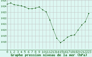 Courbe de la pression atmosphrique pour Ile du Levant (83)