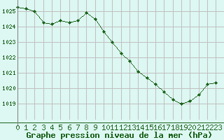 Courbe de la pression atmosphrique pour Sallanches (74)