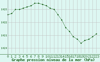 Courbe de la pression atmosphrique pour Hohrod (68)