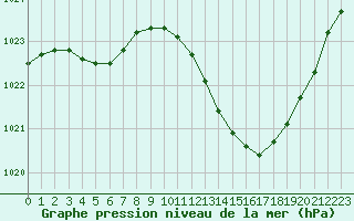 Courbe de la pression atmosphrique pour Castellbell i el Vilar (Esp)