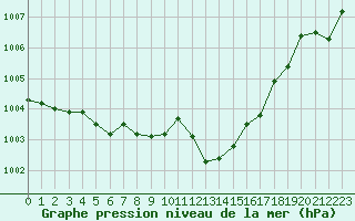 Courbe de la pression atmosphrique pour Besanon (25)