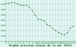 Courbe de la pression atmosphrique pour Guret Saint-Laurent (23)