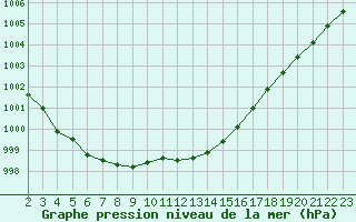 Courbe de la pression atmosphrique pour Remich (Lu)