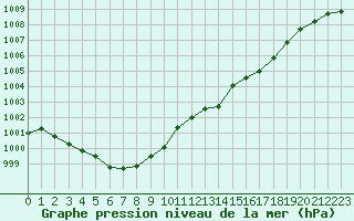 Courbe de la pression atmosphrique pour Melun (77)