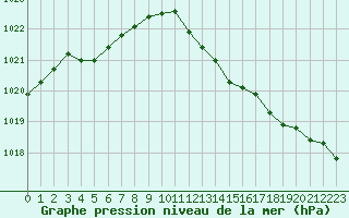 Courbe de la pression atmosphrique pour Cabris (13)