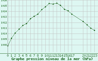 Courbe de la pression atmosphrique pour Grandfresnoy (60)