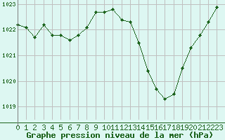 Courbe de la pression atmosphrique pour Ambrieu (01)