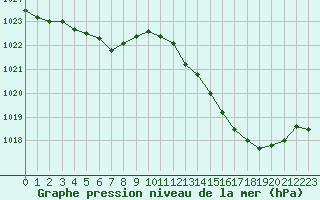 Courbe de la pression atmosphrique pour Trappes (78)