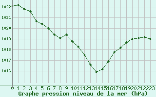Courbe de la pression atmosphrique pour Saint-Haon (43)