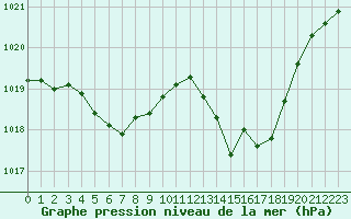 Courbe de la pression atmosphrique pour Crest (26)