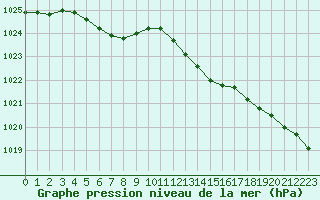 Courbe de la pression atmosphrique pour Cap de la Hve (76)