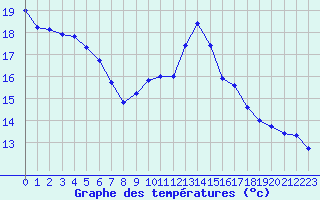 Courbe de tempratures pour Le Vigan (30)