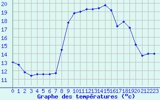 Courbe de tempratures pour Toulon (83)