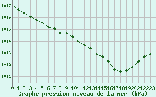 Courbe de la pression atmosphrique pour Evreux (27)