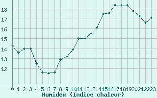 Courbe de l'humidex pour Orschwiller (67)