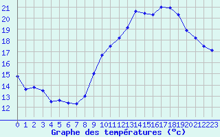 Courbe de tempratures pour Avord (18)