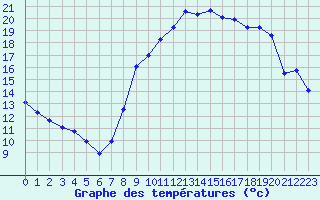 Courbe de tempratures pour Saint-Philbert-sur-Risle (27)