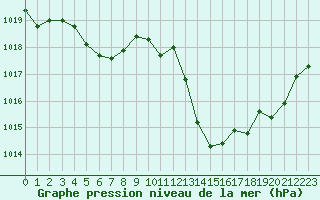 Courbe de la pression atmosphrique pour Bziers Cap d