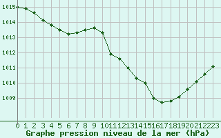 Courbe de la pression atmosphrique pour Annecy (74)