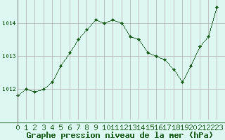 Courbe de la pression atmosphrique pour Ste (34)