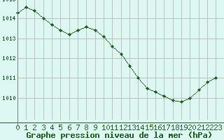 Courbe de la pression atmosphrique pour La Beaume (05)