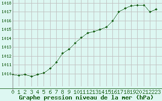 Courbe de la pression atmosphrique pour Boulaide (Lux)