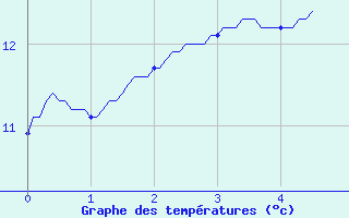 Courbe de tempratures pour Voutezac (19)