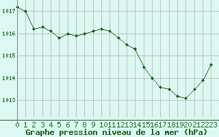 Courbe de la pression atmosphrique pour Ste (34)