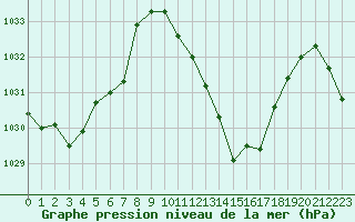 Courbe de la pression atmosphrique pour La Javie (04)